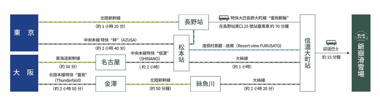白馬爺岳滑雪場攻略_推薦滑雪新手練功_鄰近溫泉鄉_雪地摩托車穿梭樹林超刺激